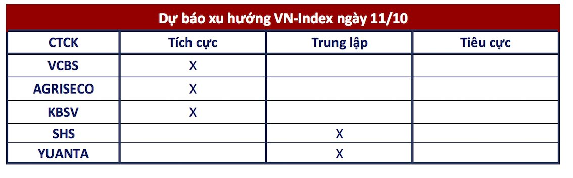 Góc nhìn CTCK: Xu hướng tích cực trong ngắn hạn đang được duy trì- Ảnh 1.