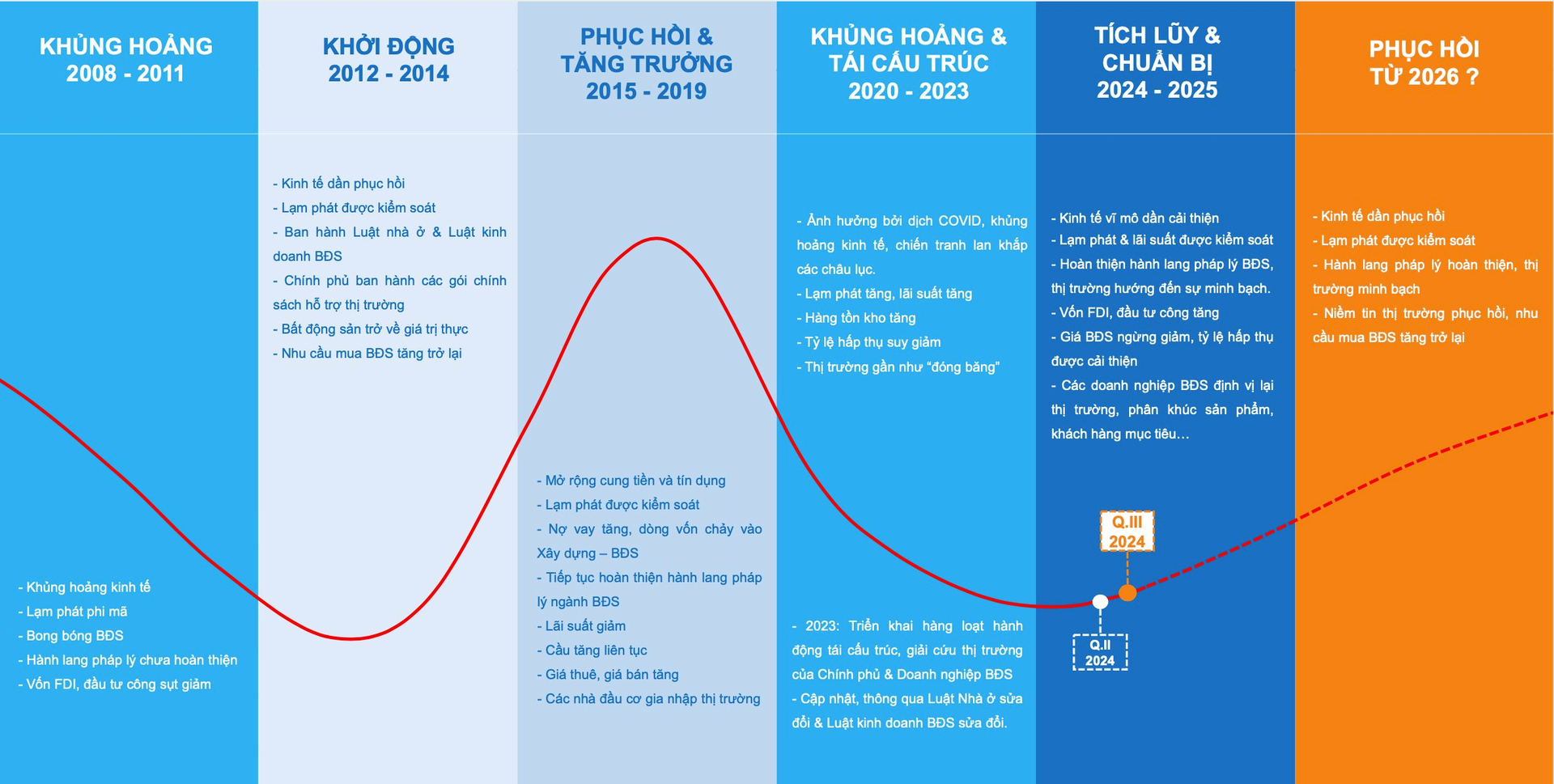 Thị trường bất động sản chuyển từ thế “phòng thủ” sang “tấn công”, sẽ vào nhịp từ cuối năm 2024- Ảnh 1.