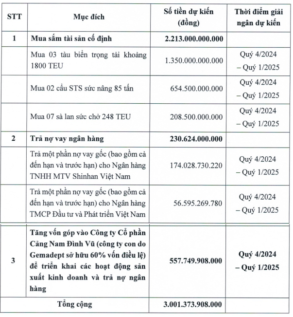 Gemadept chốt chào bán hơn 103 triệu cổ phiếu để mua tàu biển, trả nợ ngân hàng- Ảnh 1.