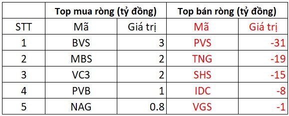 Phiên 11/10: Khối ngoại bán ròng gần 400 tỷ đồng, tâm điểm "xả" mạnh một cổ phiếu bất động sản- Ảnh 2.