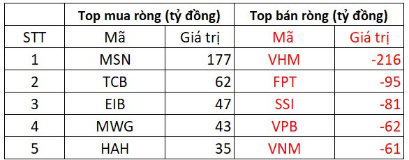 Phiên 11/10: Khối ngoại bán ròng gần 400 tỷ đồng, tâm điểm "xả" mạnh một cổ phiếu bất động sản- Ảnh 1.