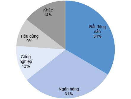 Chứng khoán KIS: Thị trường sẽ “gặp khó” trước áp lực đáo hạn trái phiếu- Ảnh 2.