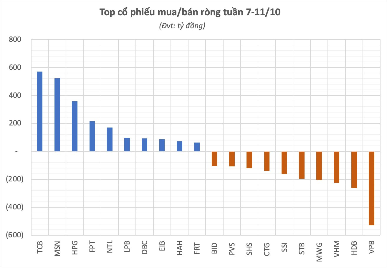 Hai mã chứng khoán bị khối ngoại miệt mài bán ròng hàng trăm tỷ trong tuần 7-11/10- Ảnh 2.
