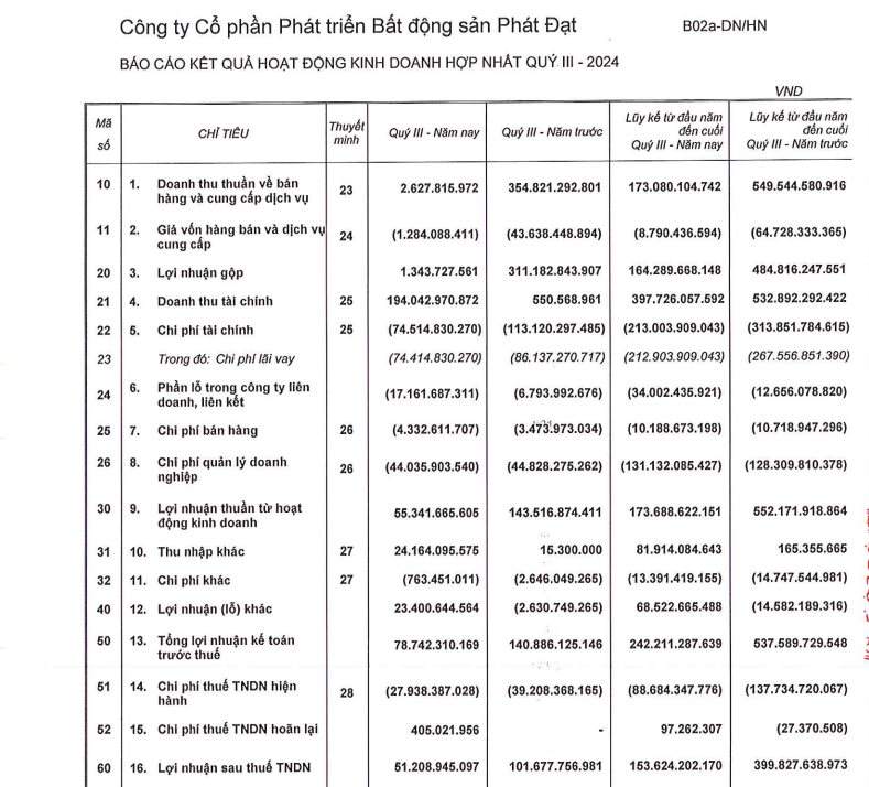 Phát Đạt (PDR) công bố BCTC quý 3/2024: Lãi sau thuế đạt 51 tỷ đồng, dự án Bắc Hà Thanh có diễn biến mới- Ảnh 1.