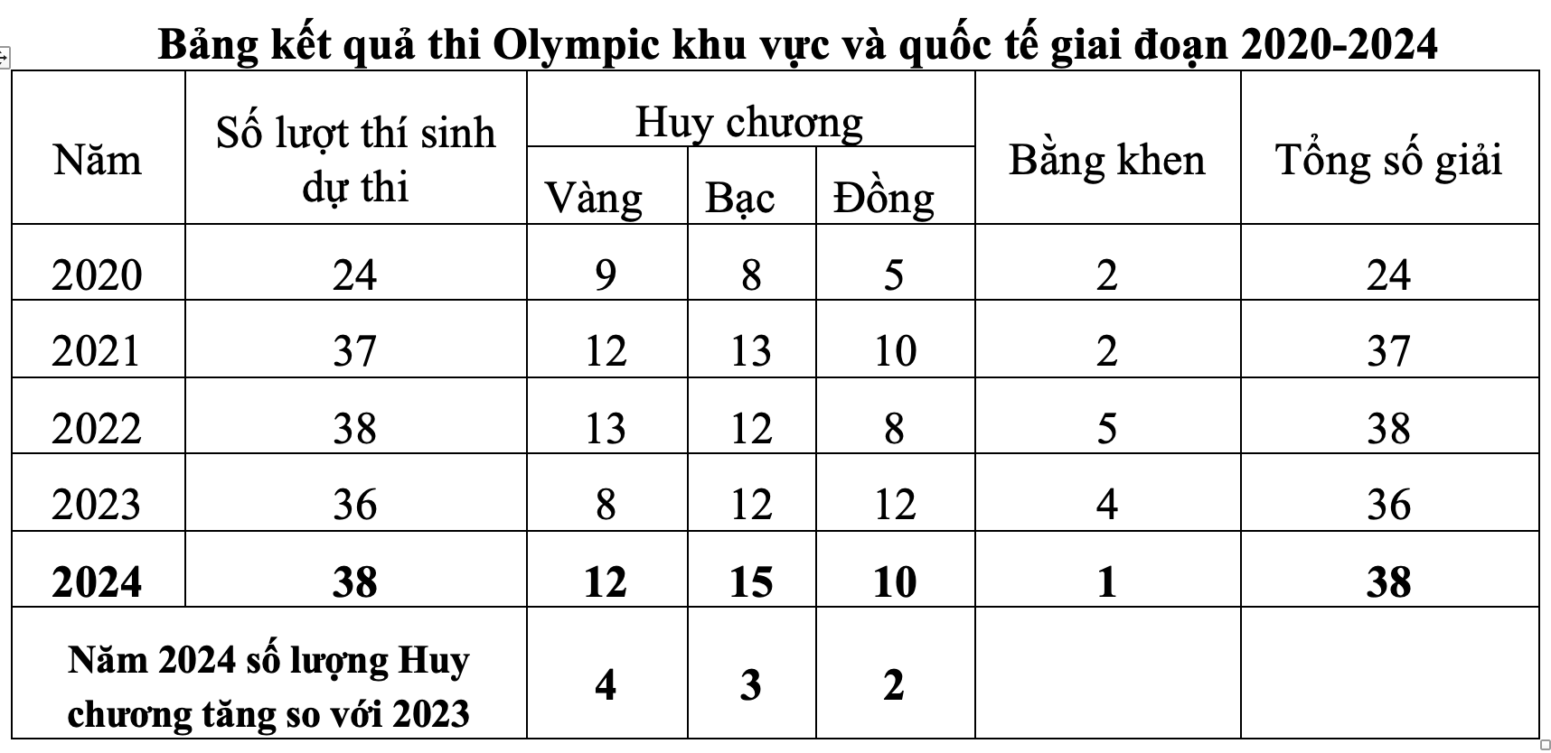 Việt Nam giành 54 huy chương vàng Olympic quốc tế trong 5 năm qua- Ảnh 1.