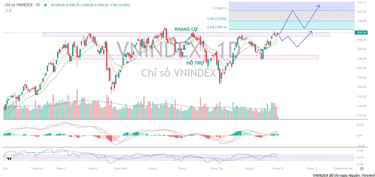 Kịch bản nào cho VN-Index trong tháng 10/2024?- Ảnh 1.