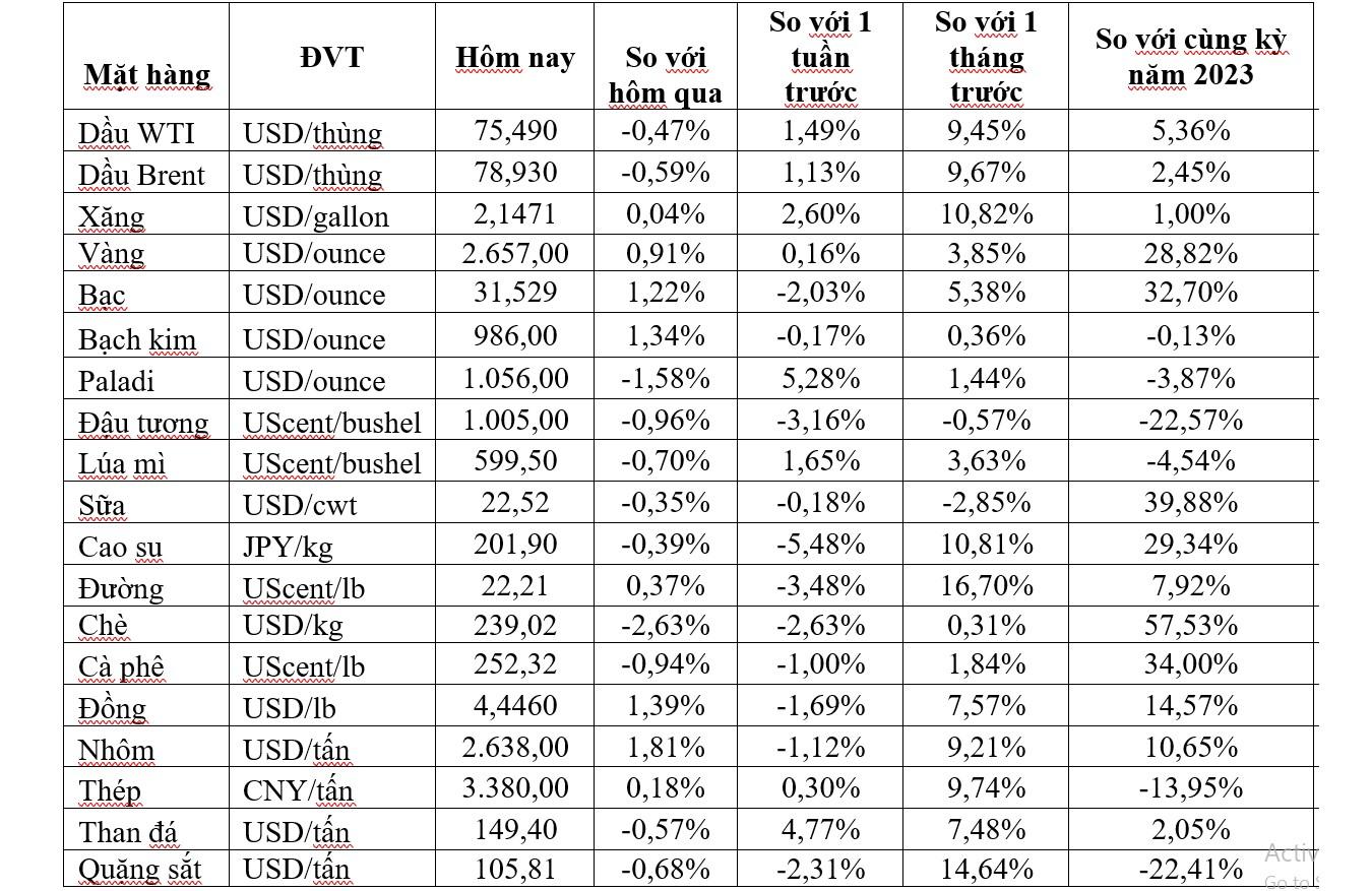 Thị trường ngày 12/10: Giá vàng tăng hơn 1%, dầu, khí tự nhiên, cao su, cà phê, đậu tương và lúa mì đều giảm- Ảnh 2.