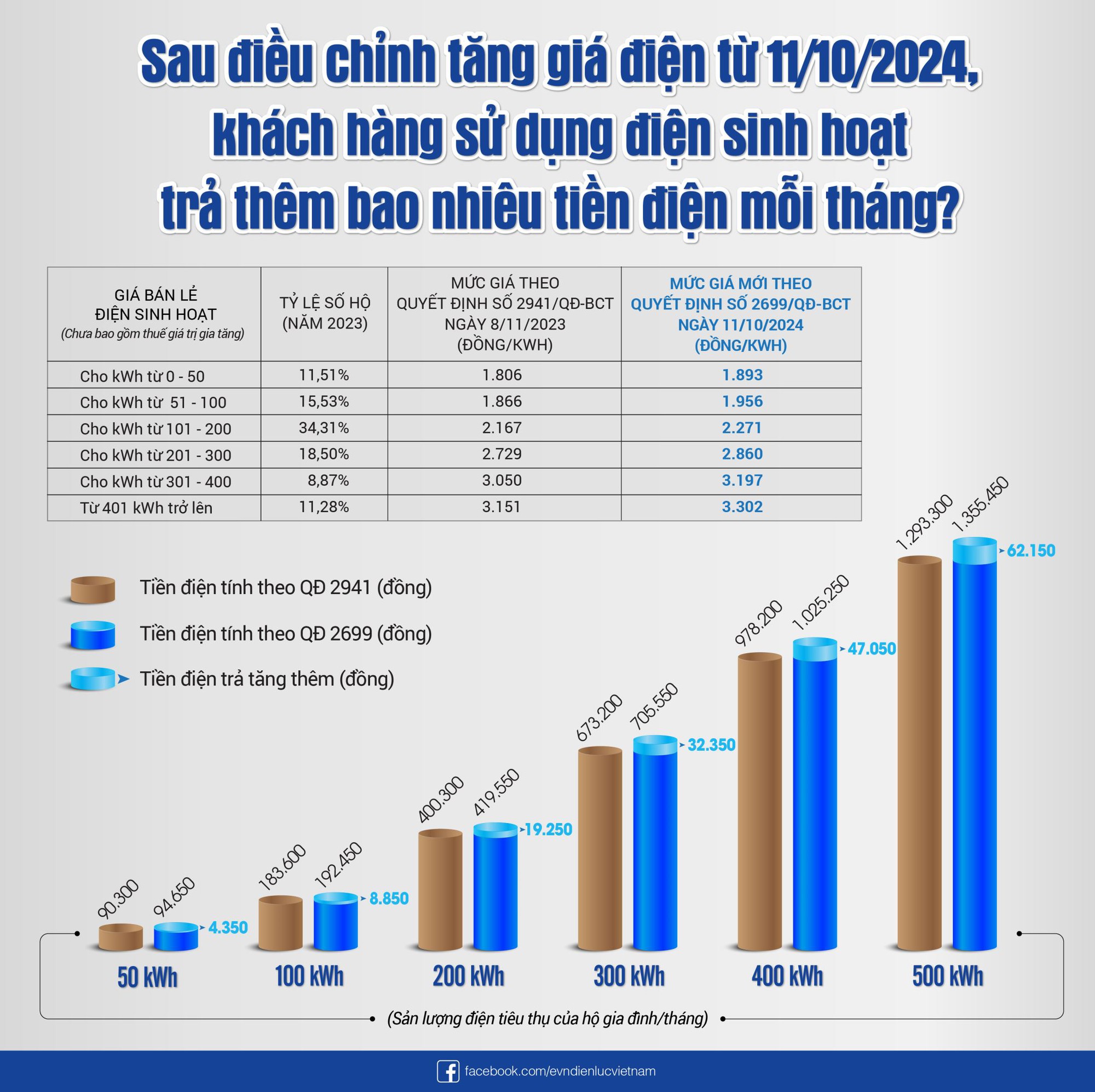 EVN: Giá điện tăng thêm 4,8% là "hài hòa"- Ảnh 1.