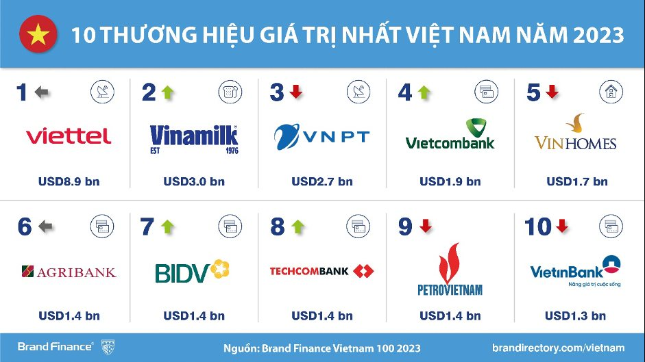 Top 10 DN có thương hiệu mạnh nhất Việt Nam: Viettel vẫn đứng đầu với 8,9 tỷ USD, sự xuất hiện mới từ VPBank “thế chỗ” PetroVietnam- Ảnh 2.