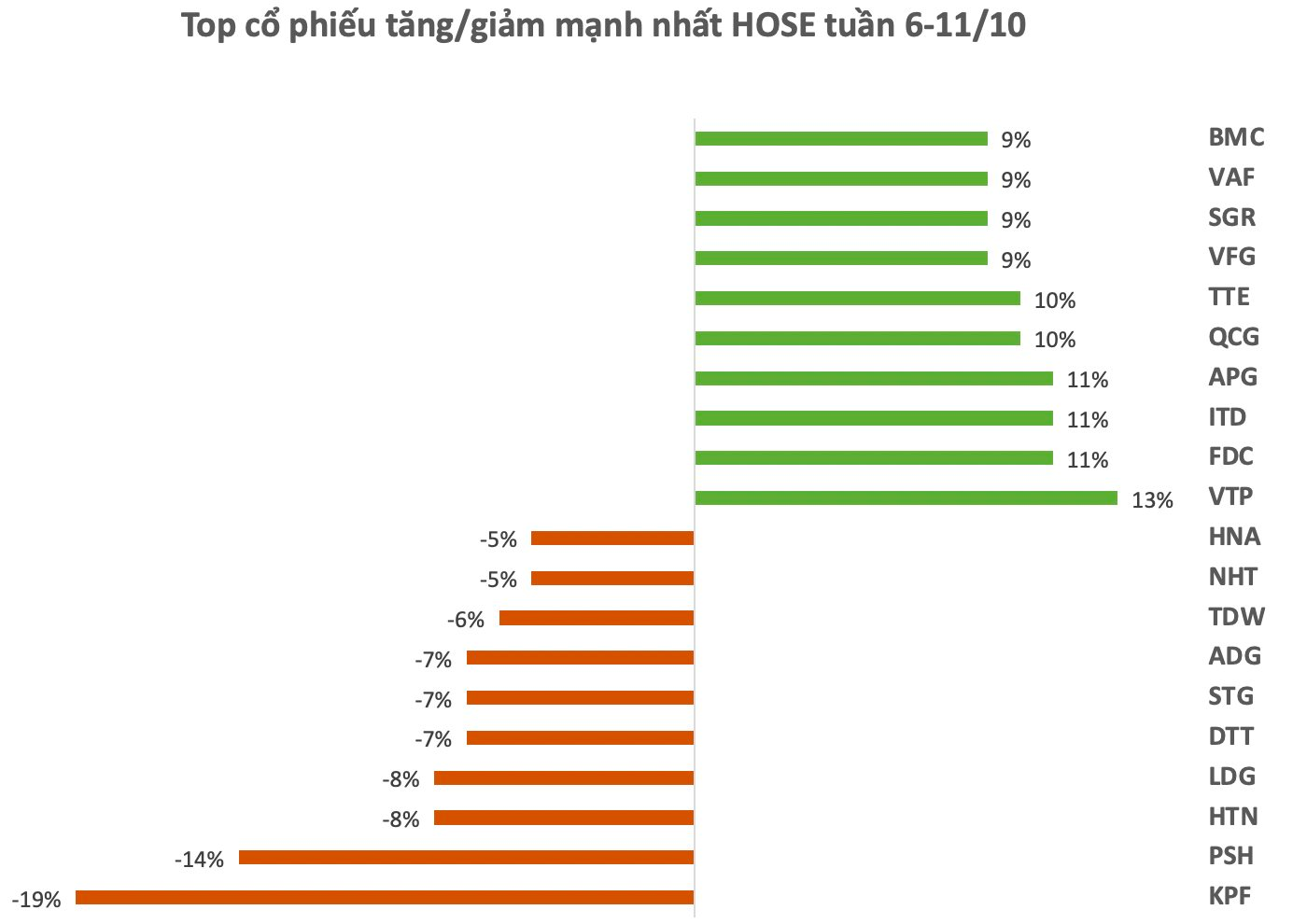 Top 10 cổ phiếu tăng/giảm mạnh nhất tuần: Cổ phiếu "họ" Viettel nổi sóng, một mã Upcom bứt phá hơn 80%- Ảnh 1.