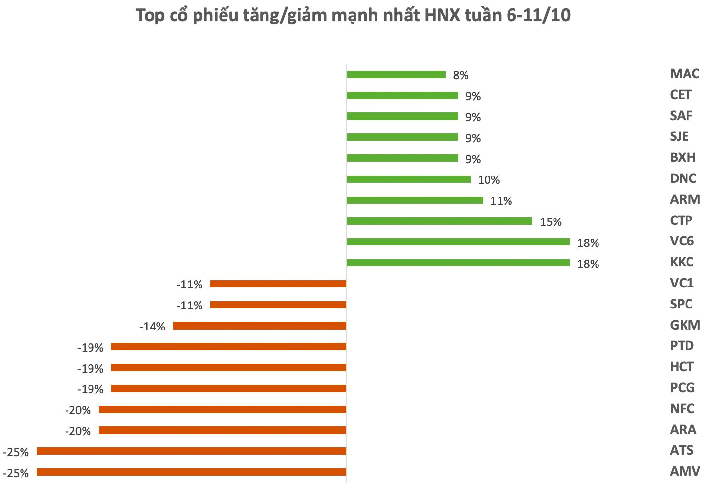 Top 10 cổ phiếu tăng/giảm mạnh nhất tuần: Cổ phiếu "họ" Viettel nổi sóng, một mã Upcom bứt phá hơn 80%- Ảnh 2.