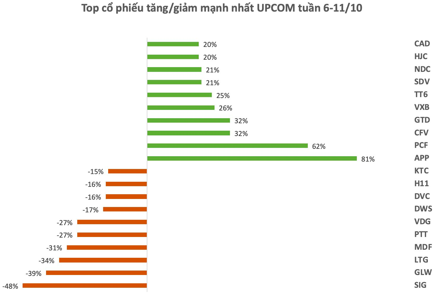 Top 10 cổ phiếu tăng/giảm mạnh nhất tuần: Cổ phiếu "họ" Viettel nổi sóng, một mã Upcom bứt phá hơn 80%- Ảnh 3.