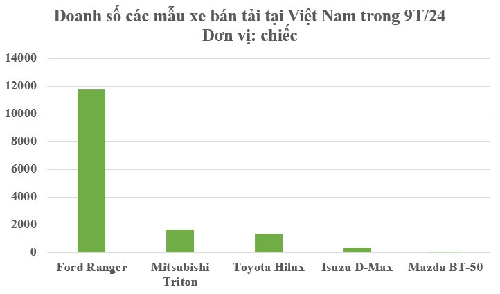 Doanh số xe bán tải cao nhất kể từ đầu năm: 75% người Việt khi mua đều 'chốt đơn' mẫu xe này- Ảnh 3.