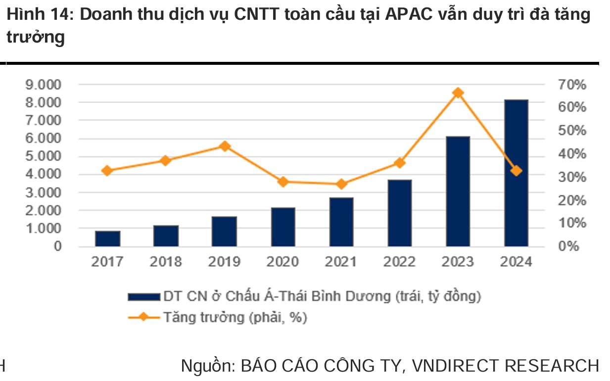 Mỹ giảm lãi suất tác động như thế nào đến FPT?- Ảnh 2.