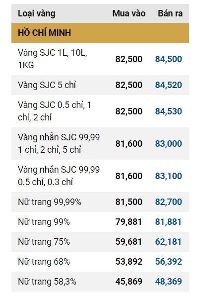 Giá vàng SJC, giá vàng nhẫn hôm nay ngày 12/10- Ảnh 1.