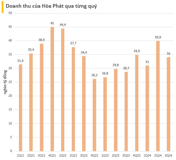 Loạt DN thép, BĐS, dệt may, bảo hiểm báo KQKD Q3/2024: Hòa Phát giữ doanh thu trên 30.000 tỷ, doanh thu Phát Đạt hơn 2 tỷ nhưng lãi 51 tỷ- Ảnh 1.