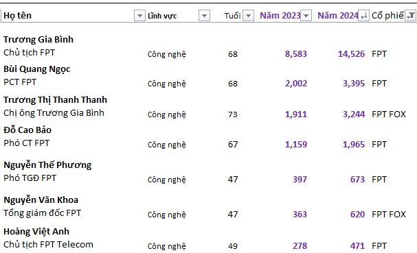 Tăng gần 70% từ đầu năm, tài sản của ông Trương Gia Bình và các lãnh đạo chủ chốt FPT cán mốc 1 tỷ USD- Ảnh 2.