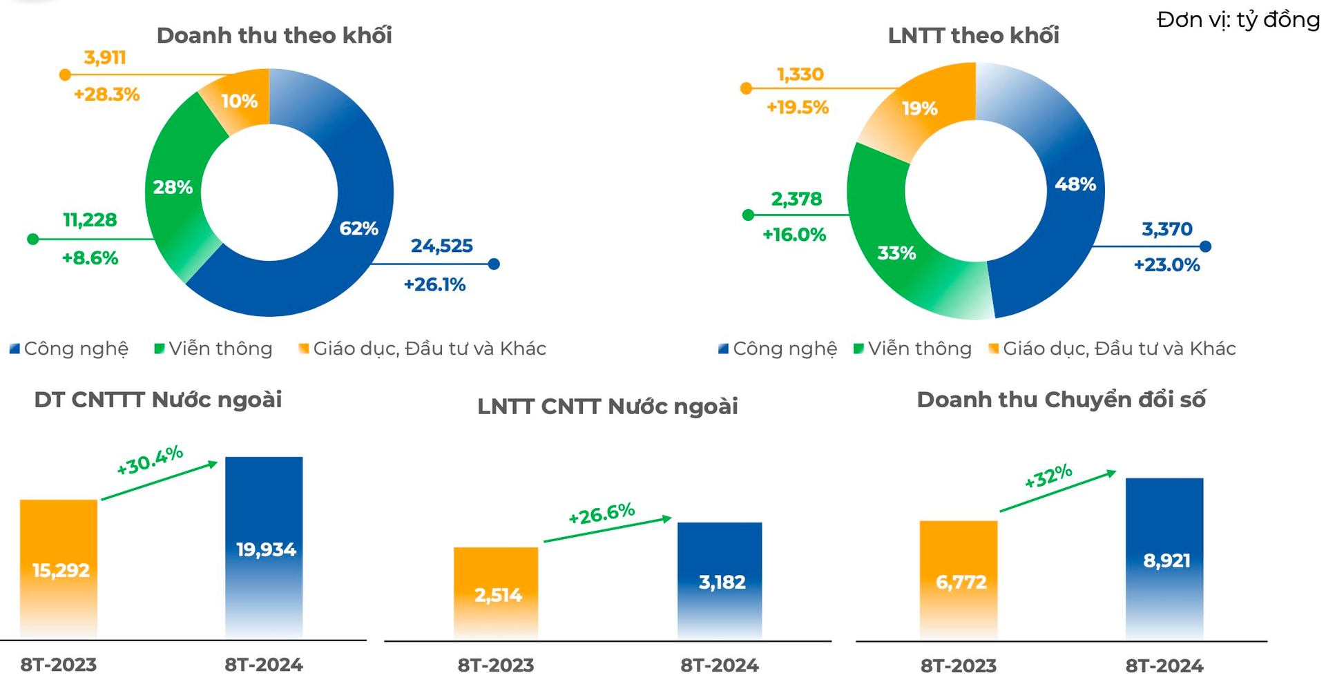 Tăng gần 70% từ đầu năm, tài sản của ông Trương Gia Bình và các lãnh đạo chủ chốt FPT cán mốc 1 tỷ USD- Ảnh 4.