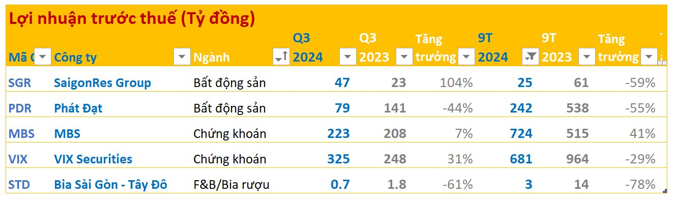 Tổng hợp BCTC quý 3/2024 sáng 14/10: Xuất hiện doanh nghiệp ngành bia đầu tiên báo lãi giảm, lợi nhuận của một công ty BĐS tăng 104%- Ảnh 1.