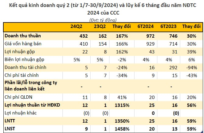 Doanh nghiệp xây dựng là đối tác của Hưng Thịnh, Apec, Hoàng Huy Group báo lợi nhuận gấp 15 lần cùng kỳ, tài sản tăng đột biến- Ảnh 1.