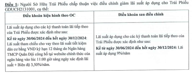 Bất động sản Gia Đức được giảm lãi suất trái phiếu nửa cuối năm 2024- Ảnh 1.