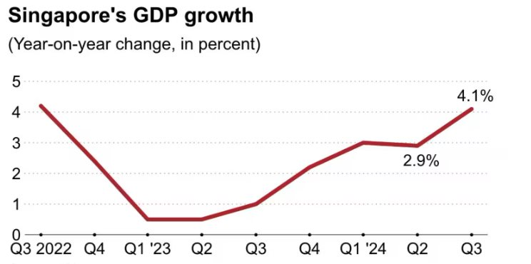 Quốc gia ‘nhà giàu’ Đông Nam Á công bố GDP quý 3 tăng cao nhất trong 2 năm, tiếp tục giữ nguyên lãi suất- Ảnh 2.