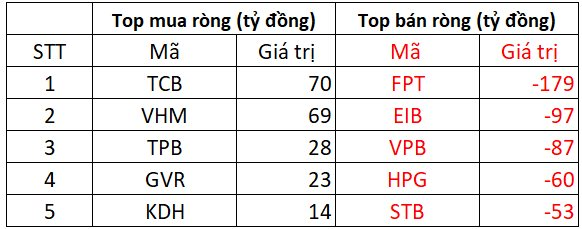 Phiên 14/10: Khối ngoại bán ròng mạnh tay hơn 600 tỷ đồng, cổ phiếu nào là tâm điểm "xả hàng"?- Ảnh 1.