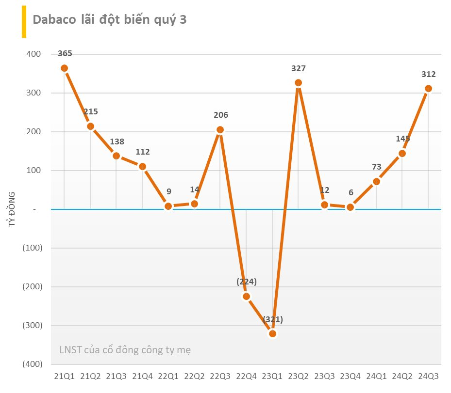 BCTC quý 3/2024 chiều 14/10: Hòa Phát lãi hơn 3.000 tỷ, Dabaco báo lãi tăng đột biến hơn 1.300%- Ảnh 3.