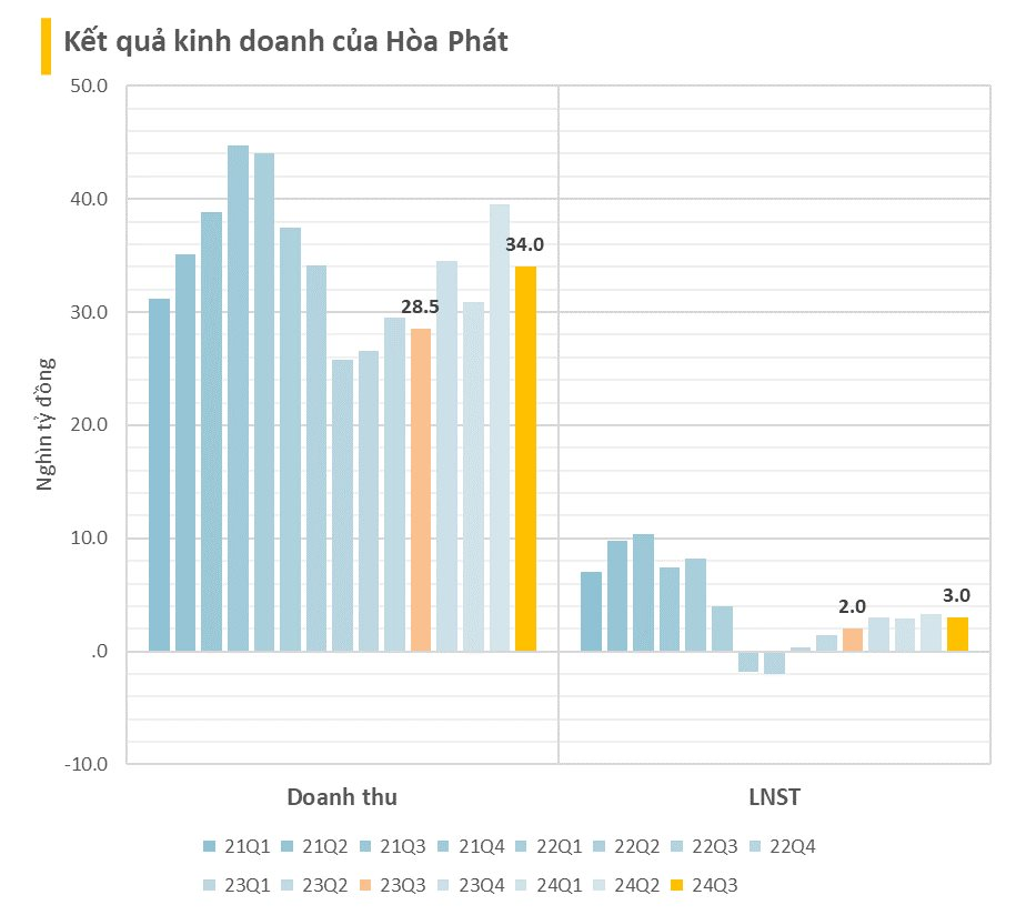 BCTC quý 3/2024 chiều 14/10: Hòa Phát lãi hơn 3.000 tỷ, Dabaco báo lãi tăng đột biến hơn 1.300%- Ảnh 2.