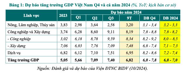 Bức tranh kinh tế Việt Nam 9 tháng đầu năm 2024 và dự báo cả năm 2024-2025- Ảnh 1.