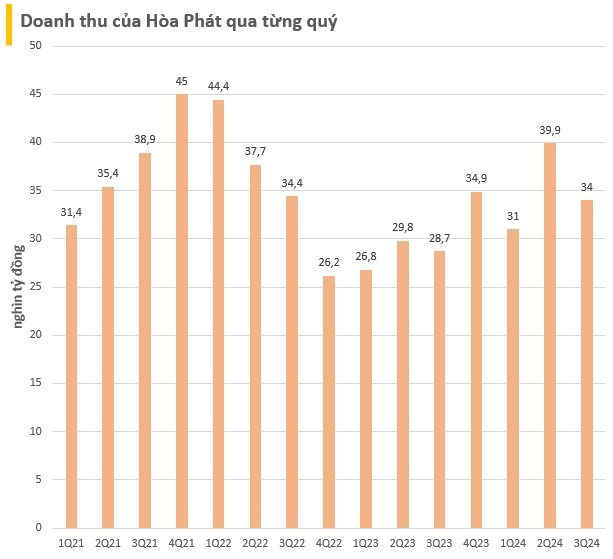 BCTC quý 3/2024 chiều 14/10: Hòa Phát lãi hơn 3.000 tỷ, Dabaco báo lãi tăng đột biến hơn 1.300%- Ảnh 5.