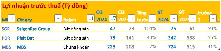 BCTC quý 3/2024: Công ty bia đầu tiên báo lãi giảm 79%, công ty nước sạch lãi kỷ lục, Vĩnh Hoàn gặp khó bởi công nhân cảng Mỹ đình công?- Ảnh 1.