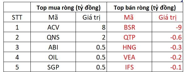 Phiên 14/10: Khối ngoại bán ròng mạnh tay hơn 600 tỷ đồng, cổ phiếu nào là tâm điểm "xả hàng"?- Ảnh 3.