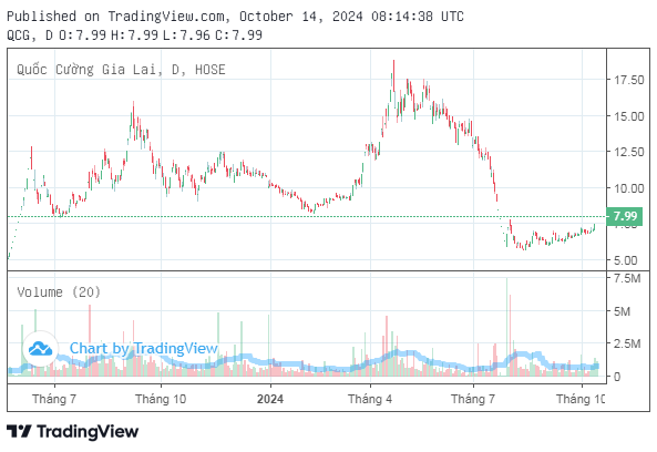"Biến" mới tại Quốc Cường Gia Lai (QCG): Cổ phiếu bất ngờ tăng trần, đã tăng hơn 40% sau hơn 2 tháng- Ảnh 1.