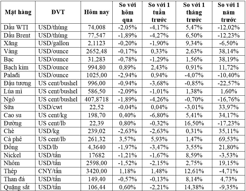 Thị trường ngày 15/10: Giá dầu giảm 2%, vàng, đồng, ngũ cốc đồng loạt giảm- Ảnh 1.