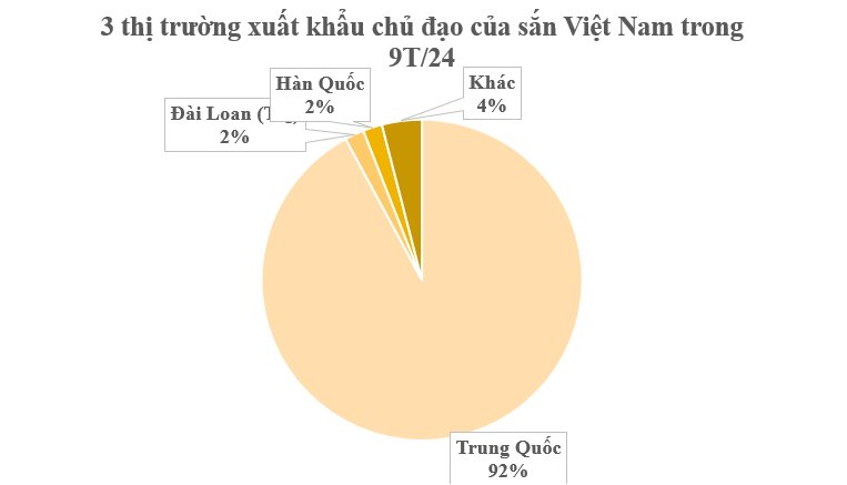 Đây là ‘mỏ vàng’ dưới lòng đất đứng thứ 2 trên thế giới của Việt Nam: Thu hơn 800 triệu USD kể từ đầu năm, nước ta có sản lượng hơn 10 triệu tấn/năm- Ảnh 3.