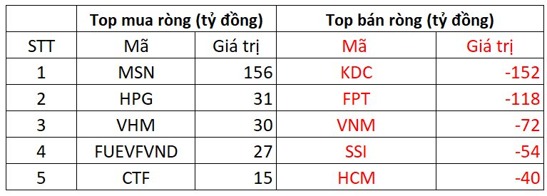 Phiên 15/10: Khối ngoại tiếp đà "xả" gần 600 tỷ đồng, ngược chiều gom mạnh một cổ phiếu Bluechips- Ảnh 1.