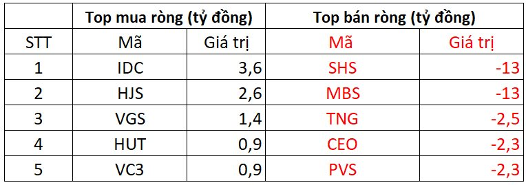 Phiên 15/10: Khối ngoại tiếp đà "xả" gần 600 tỷ đồng, ngược chiều gom mạnh một cổ phiếu Bluechips- Ảnh 2.