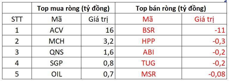 Phiên 15/10: Khối ngoại tiếp đà "xả" gần 600 tỷ đồng, ngược chiều gom mạnh một cổ phiếu Bluechips- Ảnh 3.