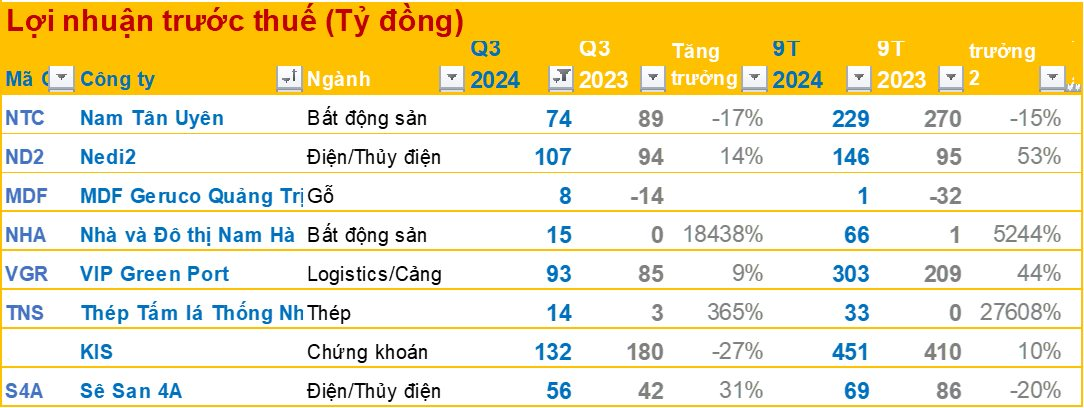 BCTC quý 3/2024 chiều ngày 15/10: Một doanh nghiệp BĐS báo lãi trước thuế gấp 185 lần cùng kỳ, nhiều DN báo lợi nhuận tăng bằng lần- Ảnh 1.