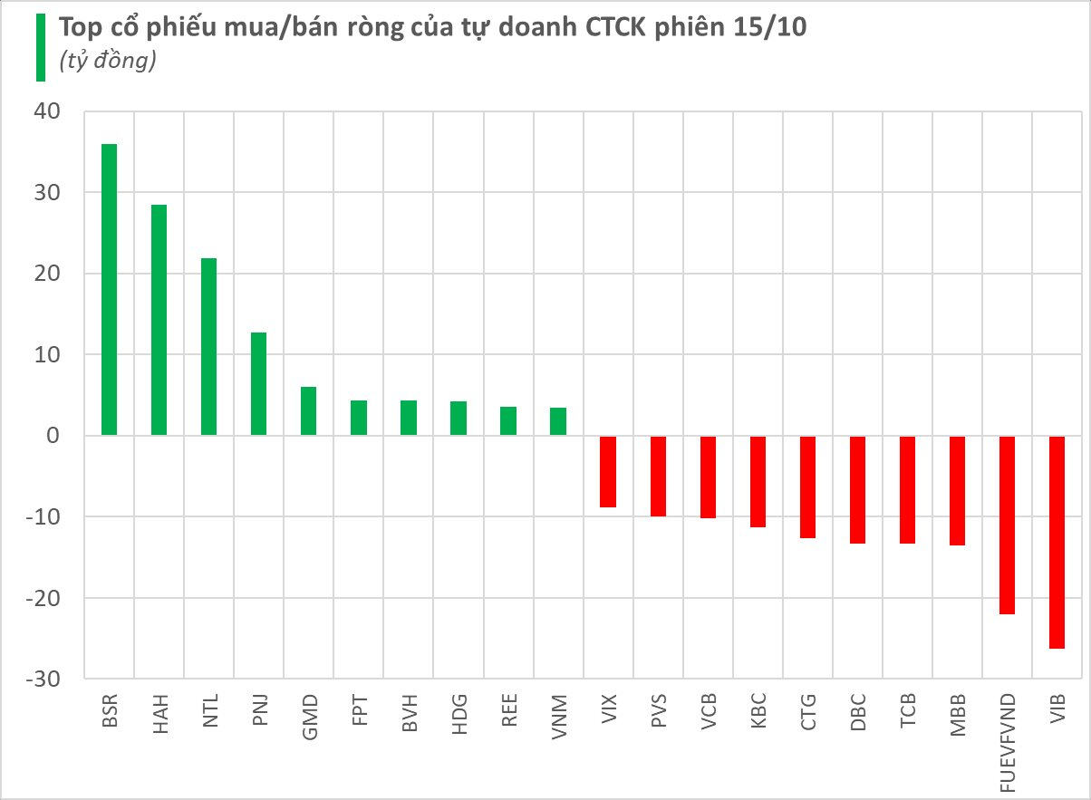 Tự doanh CTCK bán ròng gần trăm tỷ trong phiên 15/10, tâm điểm tại cổ phiếu ngân hàng- Ảnh 1.