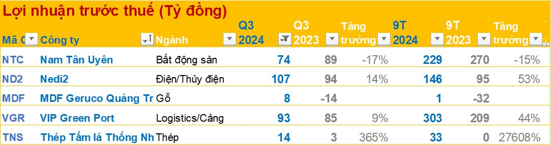 BCTC quý 3/2024 sáng ngày 15/10: Một Công ty thép báo LNTT 9 tháng gấp 277 lần cùng kỳ, doanh nghiệp điện lãi kỷ lục- Ảnh 1.