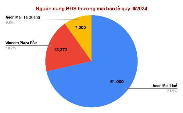 “Ông lớn” Aeon Mall, Vincom Plaza khiến thị trường bất động sản thương mại bán lẻ quý III/2024 “dậy sóng”- Ảnh 2.