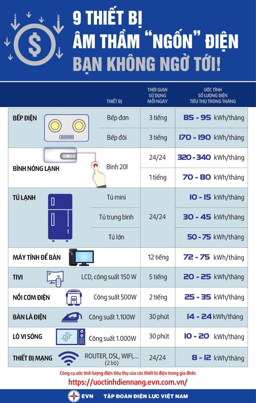 Giá điện tăng, nhiều người băn khoăn: Thứ gì tốn điện nhất trong nhà? Câu trả lời gây bất ngờ- Ảnh 1.