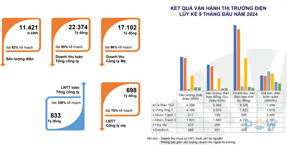 PV Power ước lãi 833 tỷ đồng sau 9 tháng- Ảnh 2.