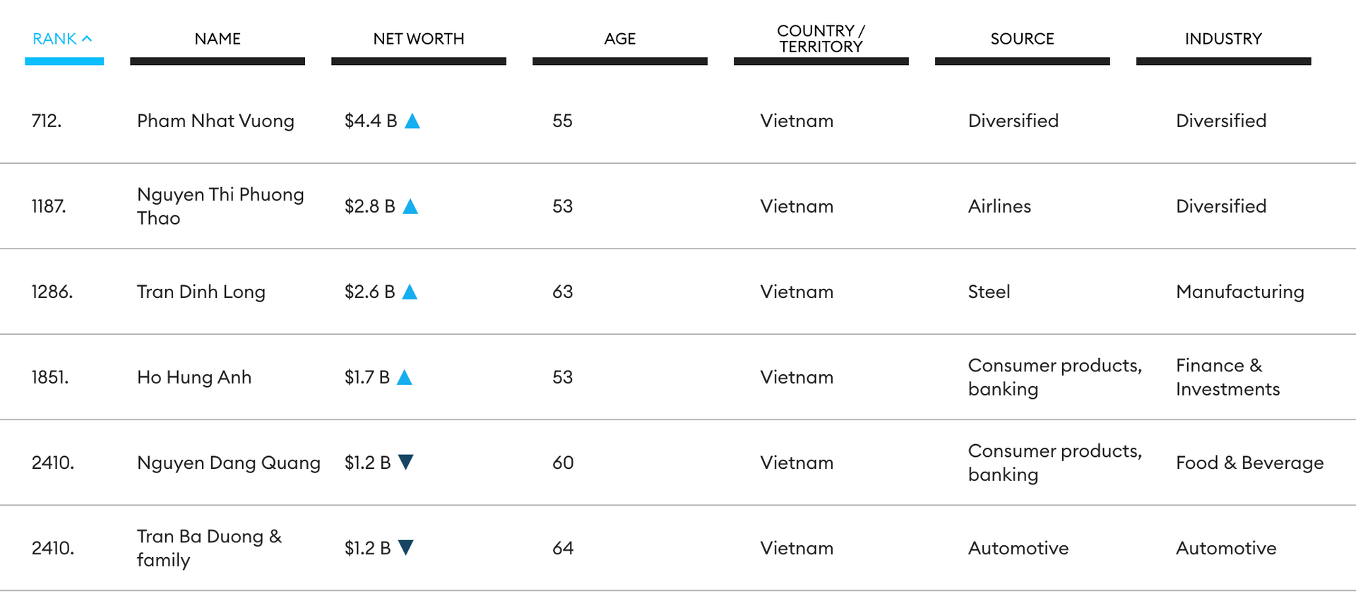 Ông chủ “đế chế hàng tiêu dùng” Masan đứng ở đâu trong top tỷ phú USD của Việt Nam?- Ảnh 2.