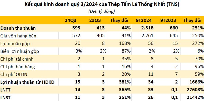 Một doanh nghiệp thép báo lợi nhuận 9 tháng tăng sốc 21.400% so với cùng kỳ- Ảnh 1.