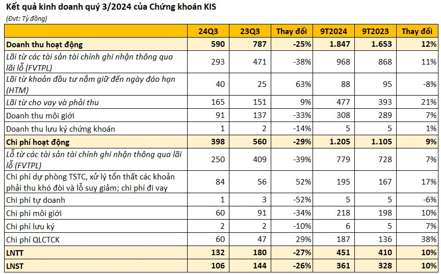 Một công ty chứng khoán lớn báo lãi quý 3 giảm gần 30% so với cùng kỳ, dư nợ margin hơn 8.000 tỷ đồng- Ảnh 1.