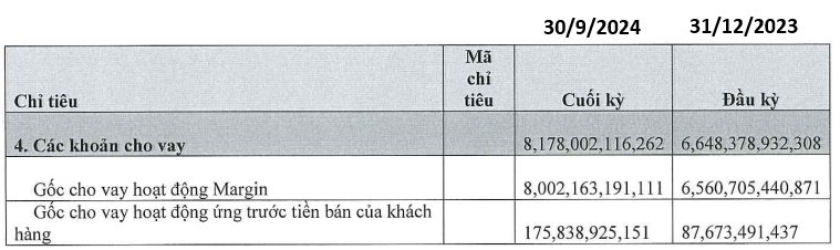 Một công ty chứng khoán lớn báo lãi quý 3 giảm gần 30% so với cùng kỳ, dư nợ margin hơn 8.000 tỷ đồng- Ảnh 2.