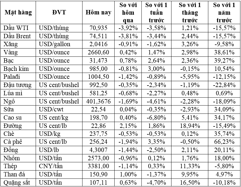 Thị trường ngày 16/10: Giá dầu giảm hơn 4%, đồng thấp nhất 3 tuần, vàng tăng- Ảnh 2.